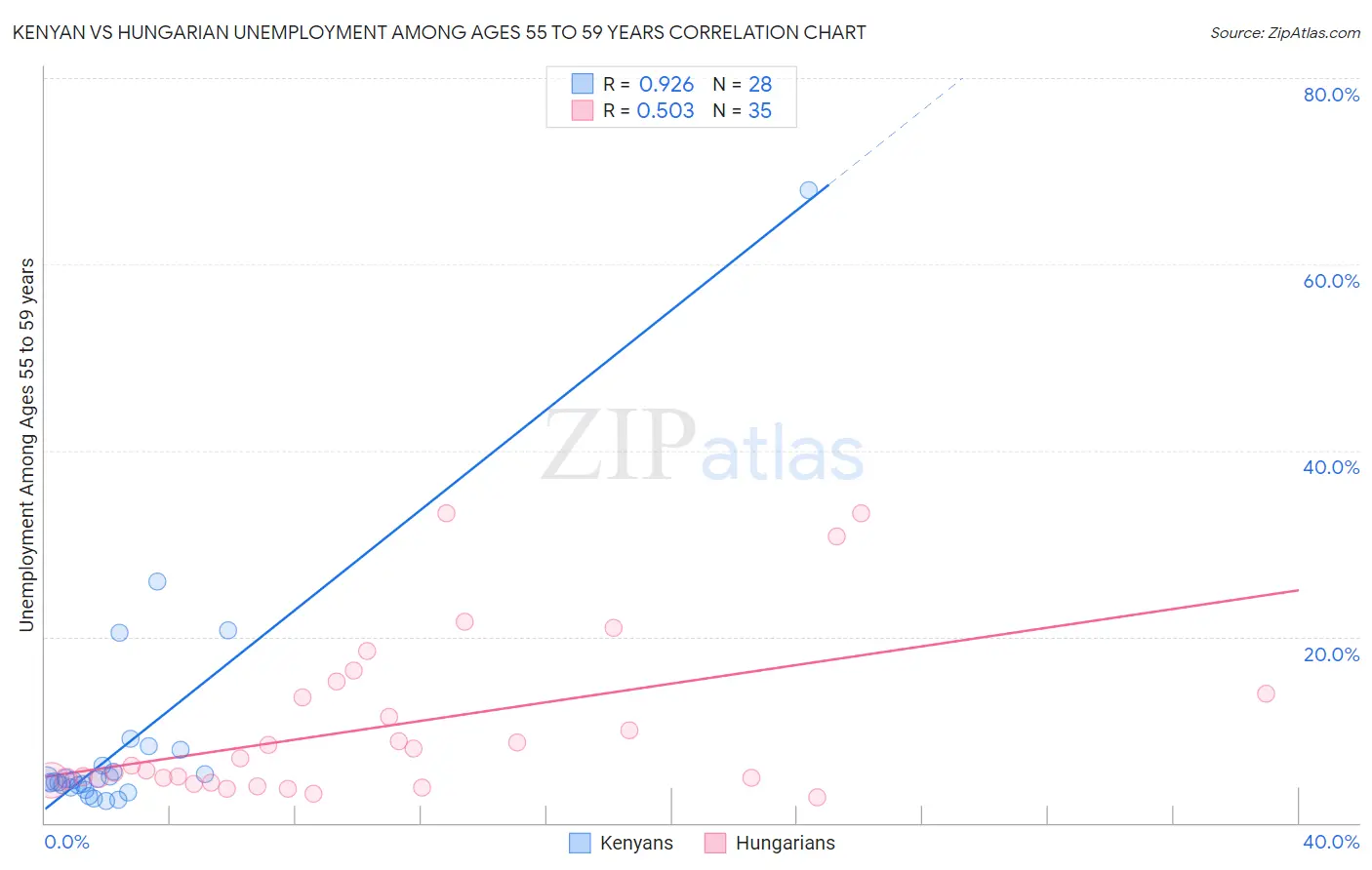 Kenyan vs Hungarian Unemployment Among Ages 55 to 59 years