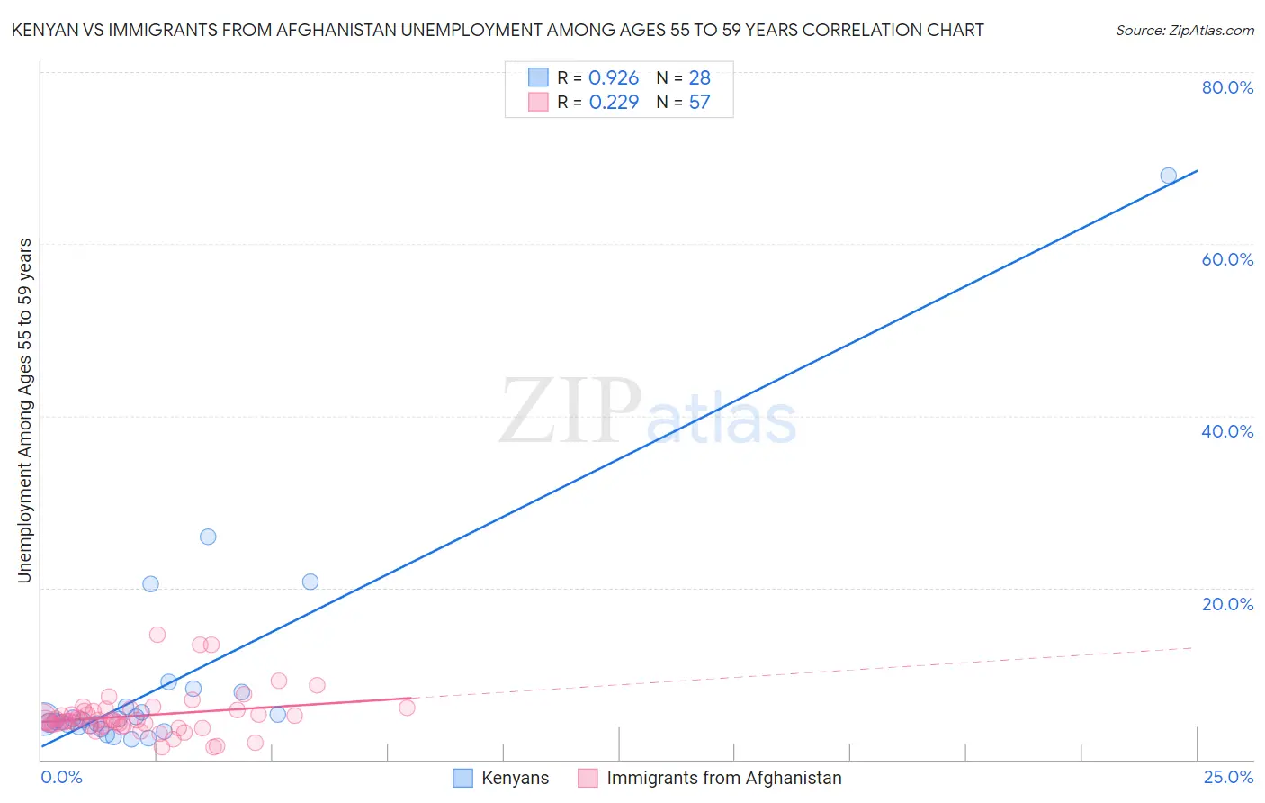 Kenyan vs Immigrants from Afghanistan Unemployment Among Ages 55 to 59 years