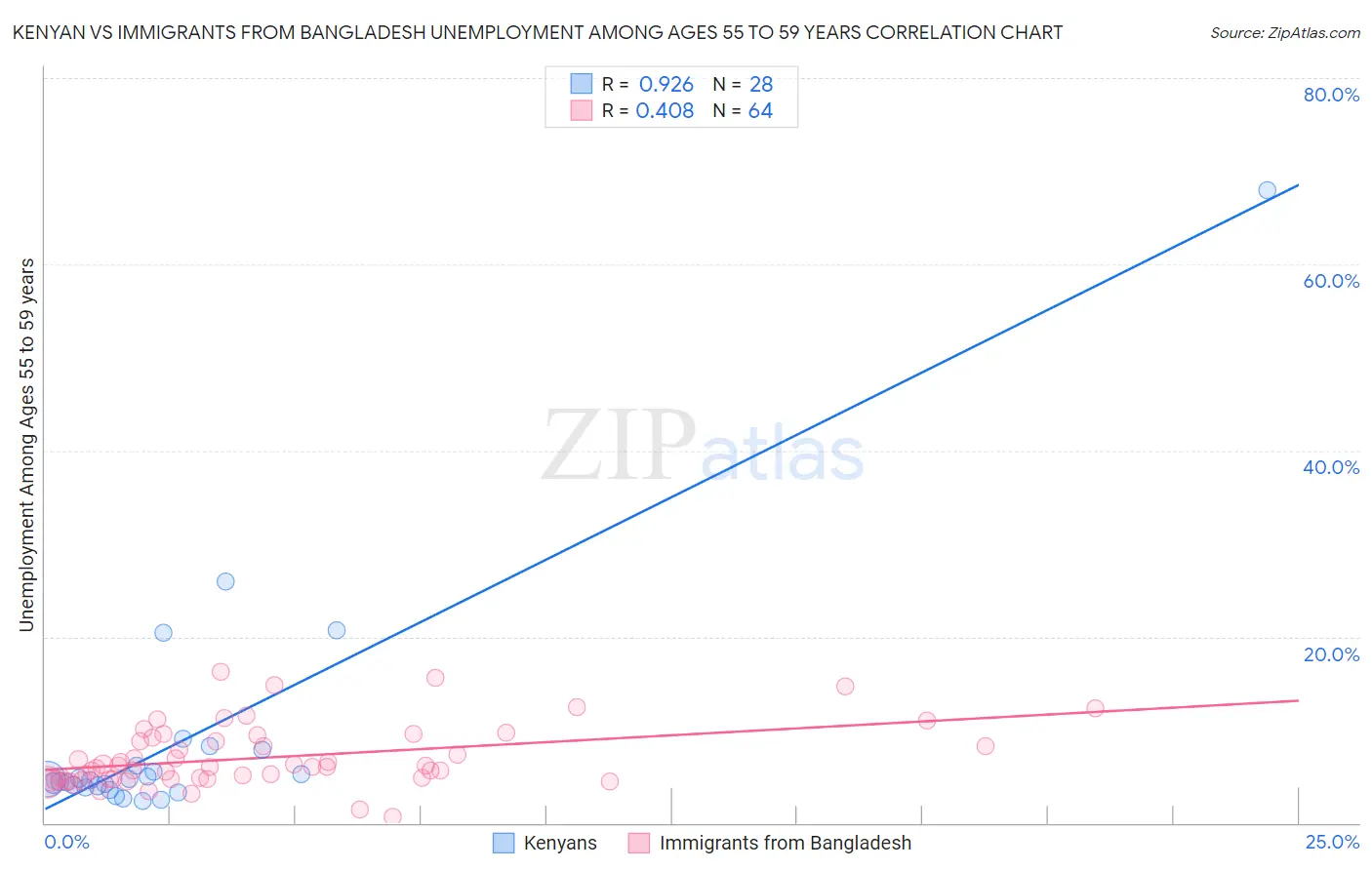 Kenyan vs Immigrants from Bangladesh Unemployment Among Ages 55 to 59 years