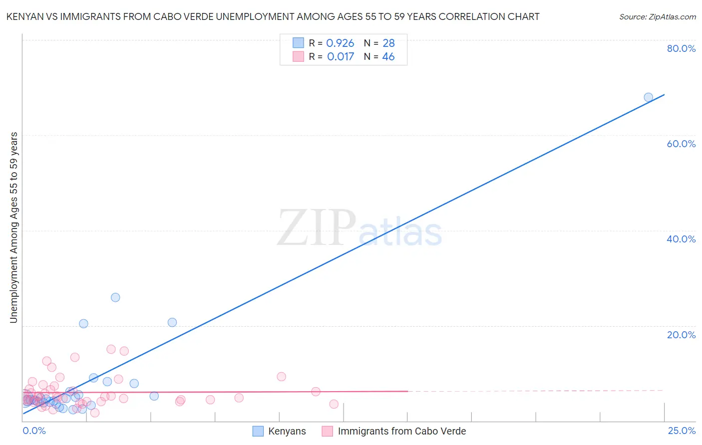 Kenyan vs Immigrants from Cabo Verde Unemployment Among Ages 55 to 59 years