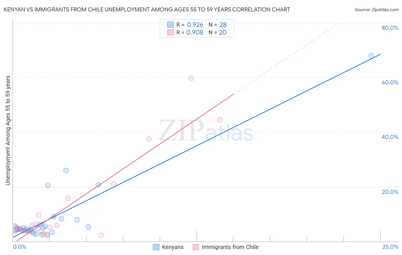 Kenyan vs Immigrants from Chile Unemployment Among Ages 55 to 59 years