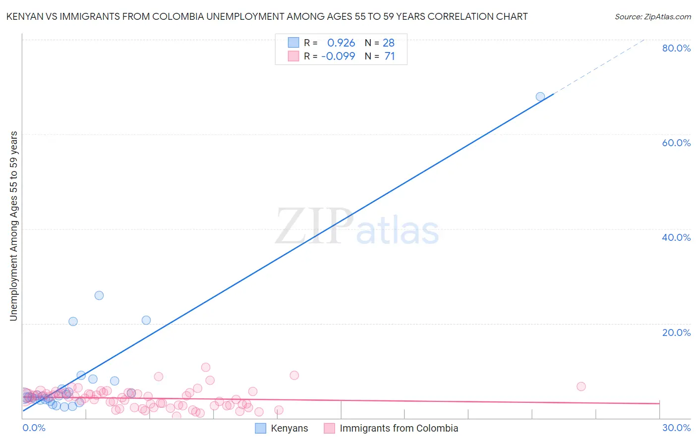 Kenyan vs Immigrants from Colombia Unemployment Among Ages 55 to 59 years