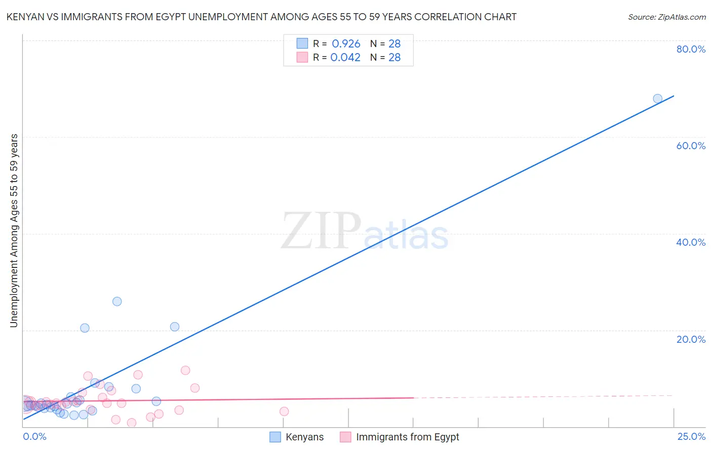 Kenyan vs Immigrants from Egypt Unemployment Among Ages 55 to 59 years