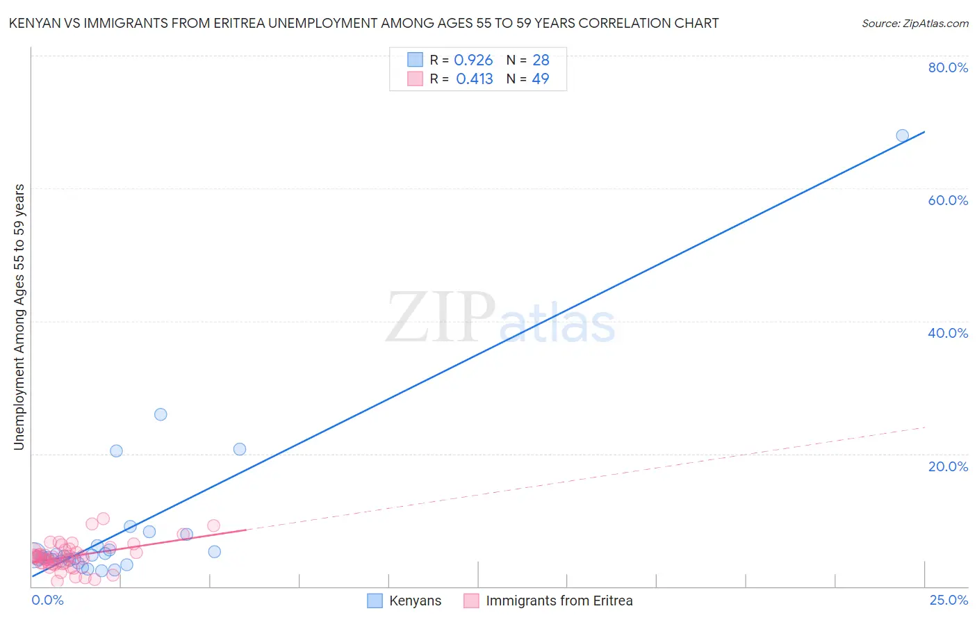 Kenyan vs Immigrants from Eritrea Unemployment Among Ages 55 to 59 years