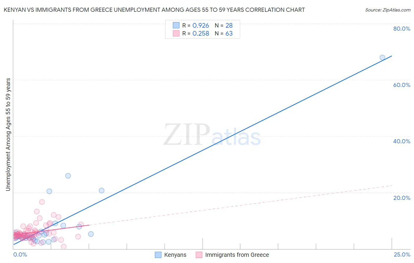 Kenyan vs Immigrants from Greece Unemployment Among Ages 55 to 59 years