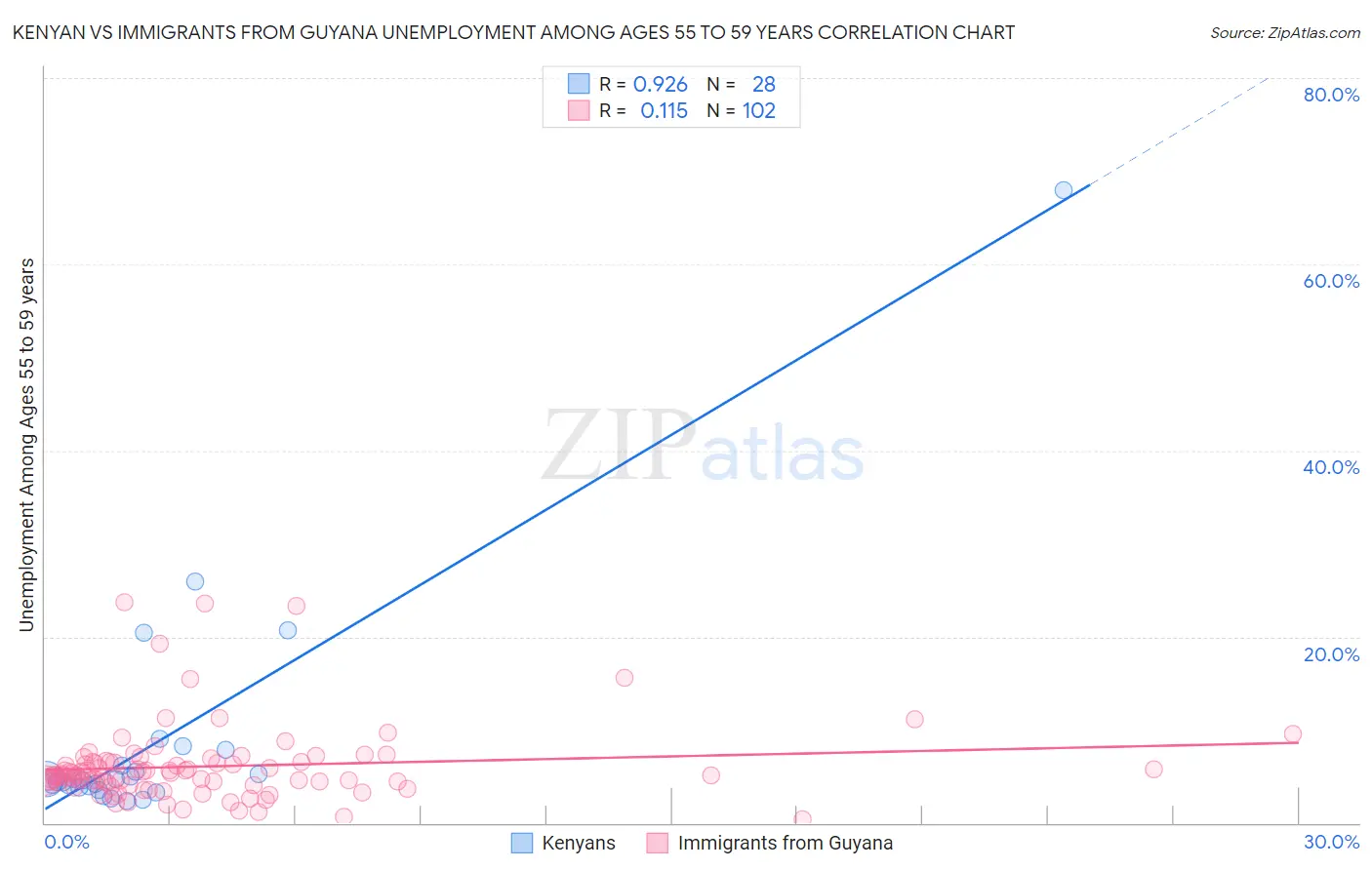 Kenyan vs Immigrants from Guyana Unemployment Among Ages 55 to 59 years