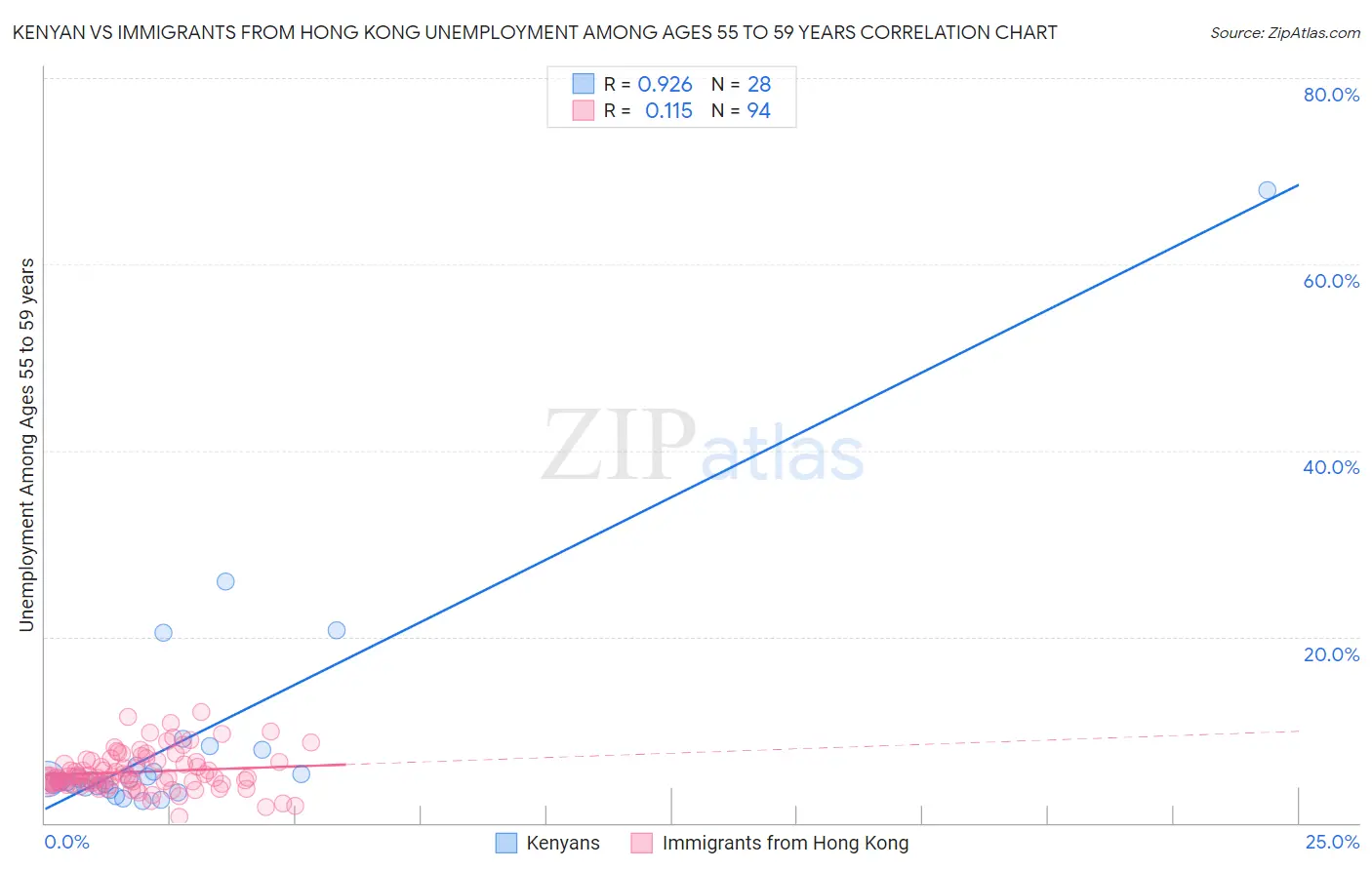 Kenyan vs Immigrants from Hong Kong Unemployment Among Ages 55 to 59 years