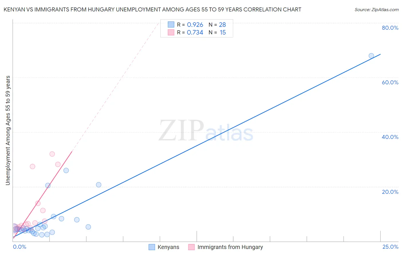 Kenyan vs Immigrants from Hungary Unemployment Among Ages 55 to 59 years