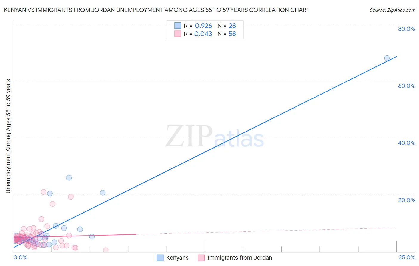 Kenyan vs Immigrants from Jordan Unemployment Among Ages 55 to 59 years