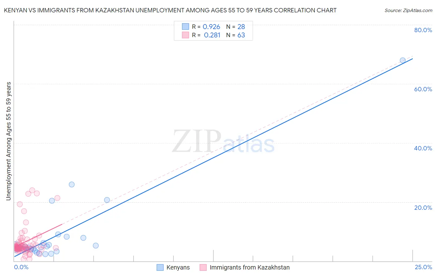 Kenyan vs Immigrants from Kazakhstan Unemployment Among Ages 55 to 59 years