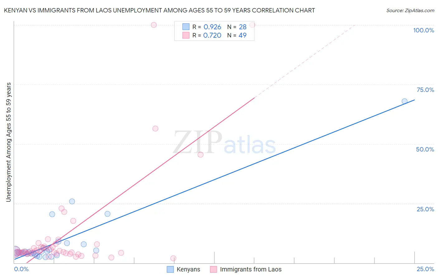 Kenyan vs Immigrants from Laos Unemployment Among Ages 55 to 59 years