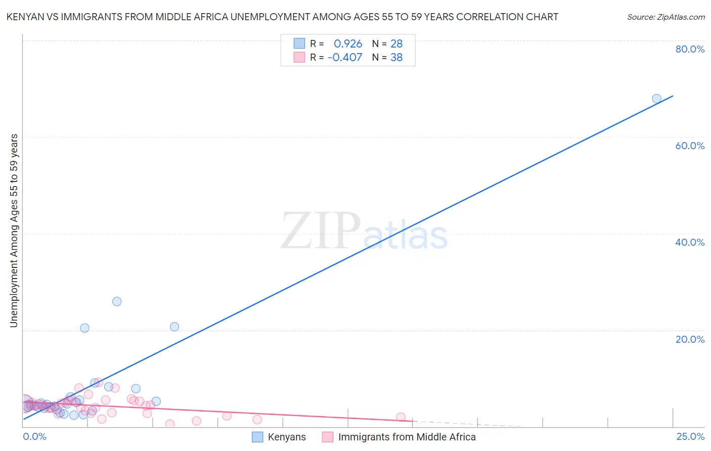 Kenyan vs Immigrants from Middle Africa Unemployment Among Ages 55 to 59 years