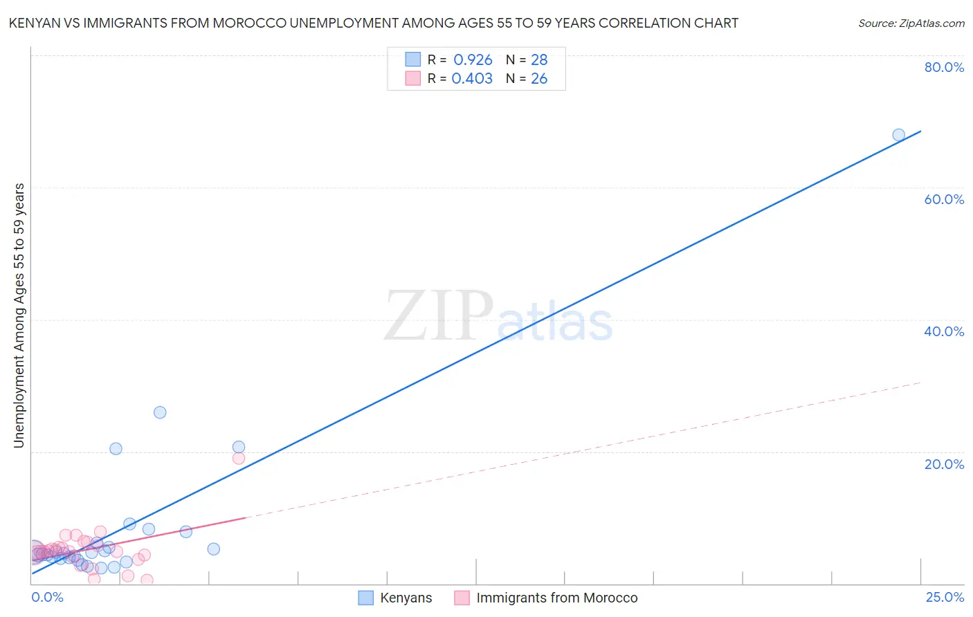 Kenyan vs Immigrants from Morocco Unemployment Among Ages 55 to 59 years