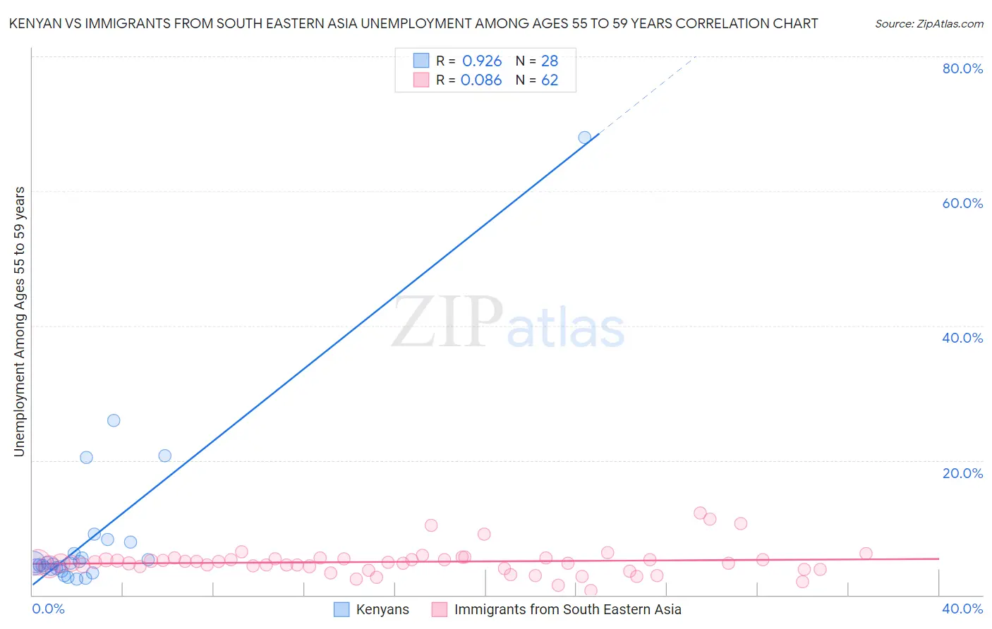 Kenyan vs Immigrants from South Eastern Asia Unemployment Among Ages 55 to 59 years