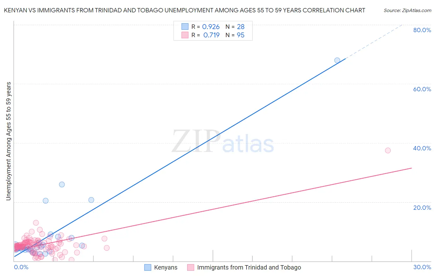 Kenyan vs Immigrants from Trinidad and Tobago Unemployment Among Ages 55 to 59 years