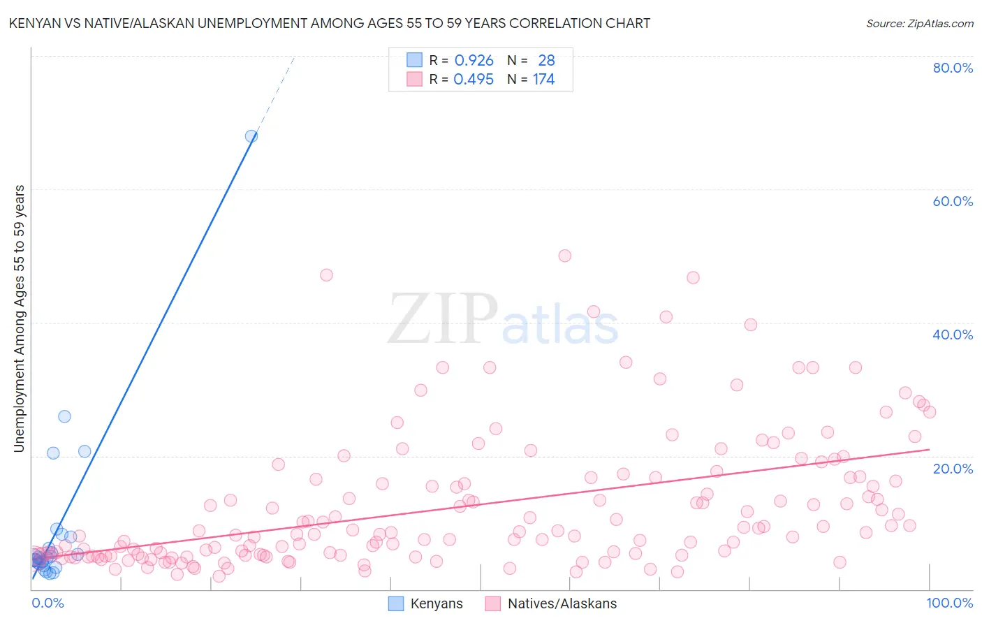 Kenyan vs Native/Alaskan Unemployment Among Ages 55 to 59 years