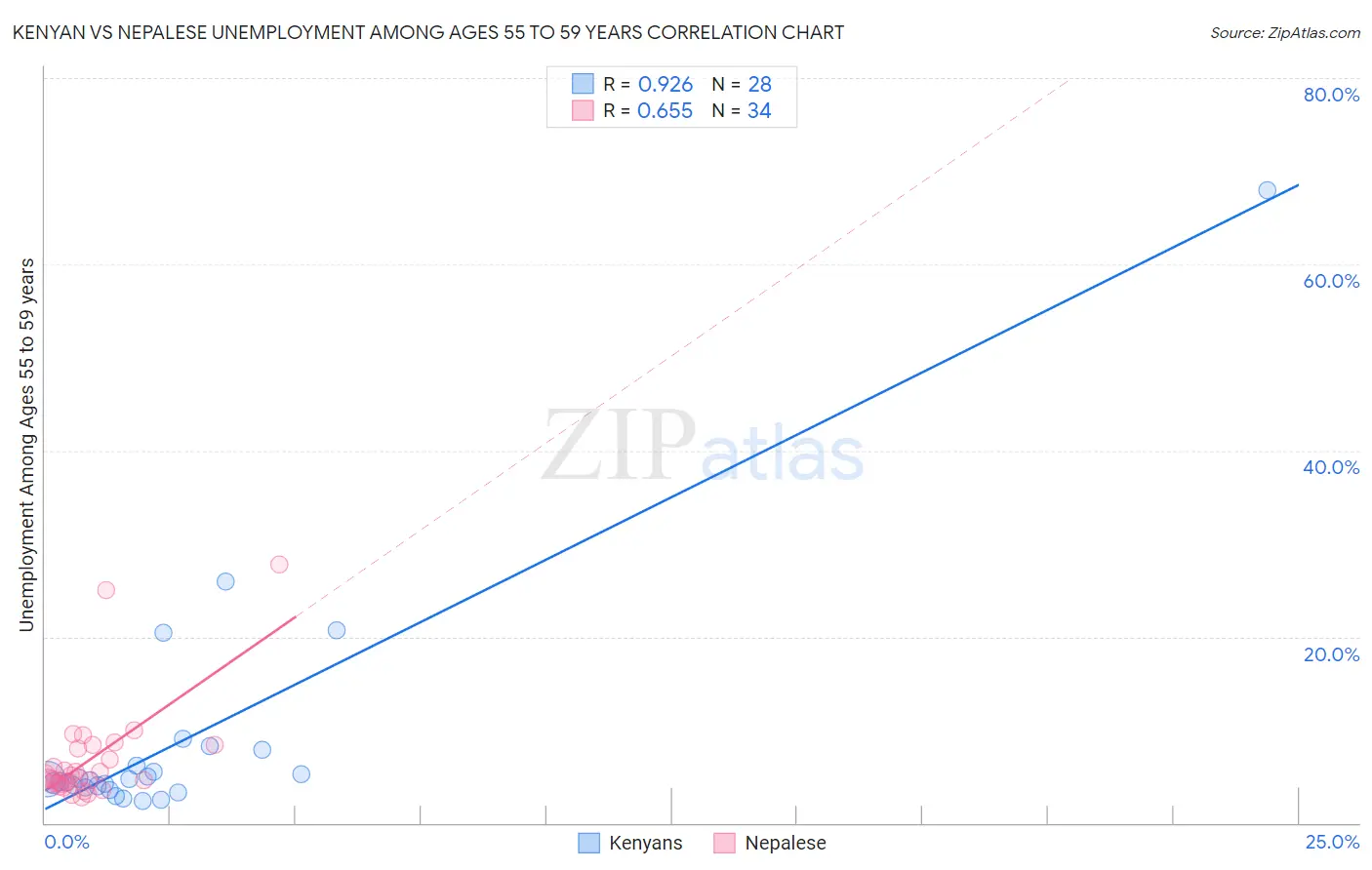 Kenyan vs Nepalese Unemployment Among Ages 55 to 59 years