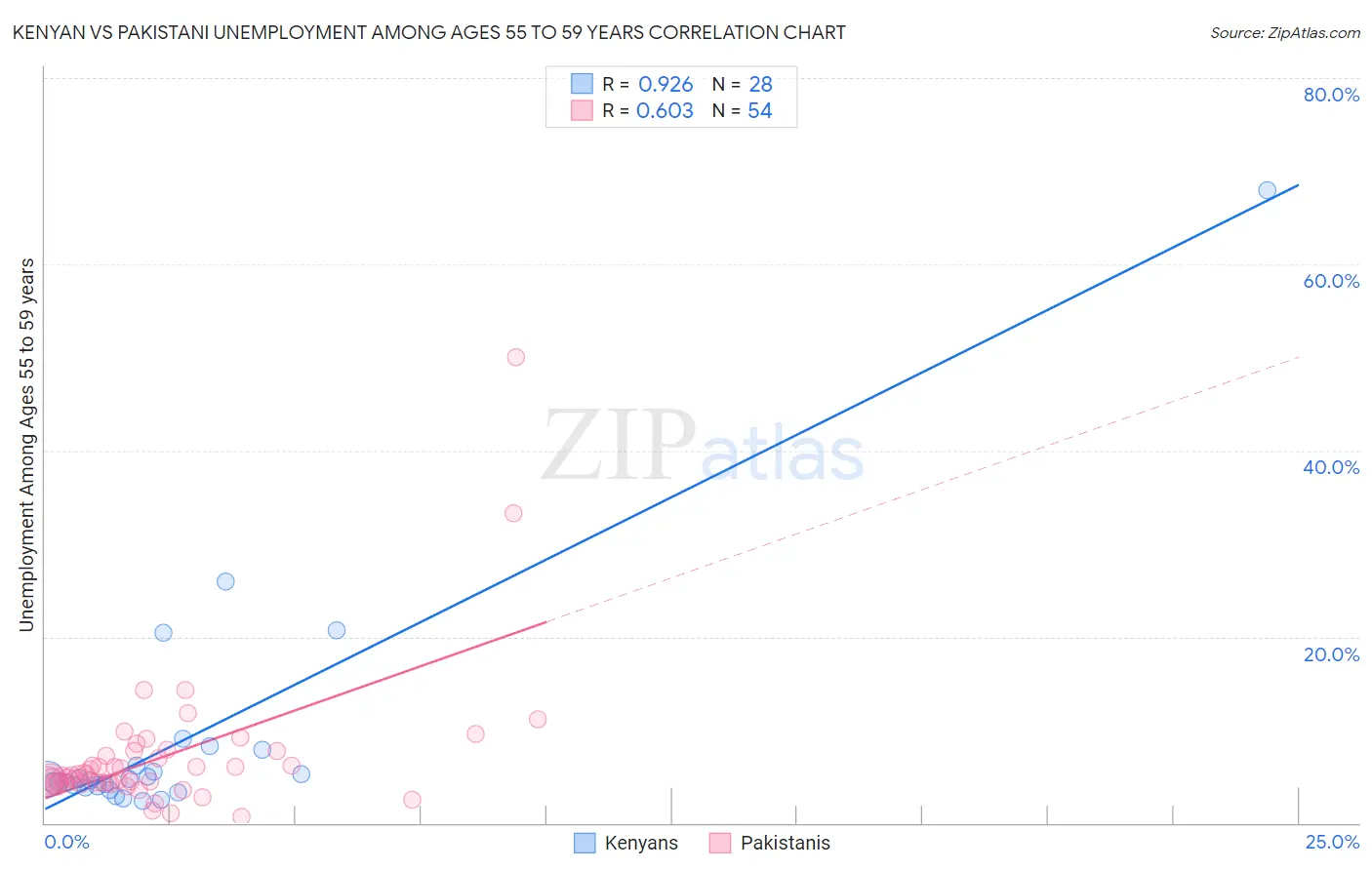 Kenyan vs Pakistani Unemployment Among Ages 55 to 59 years