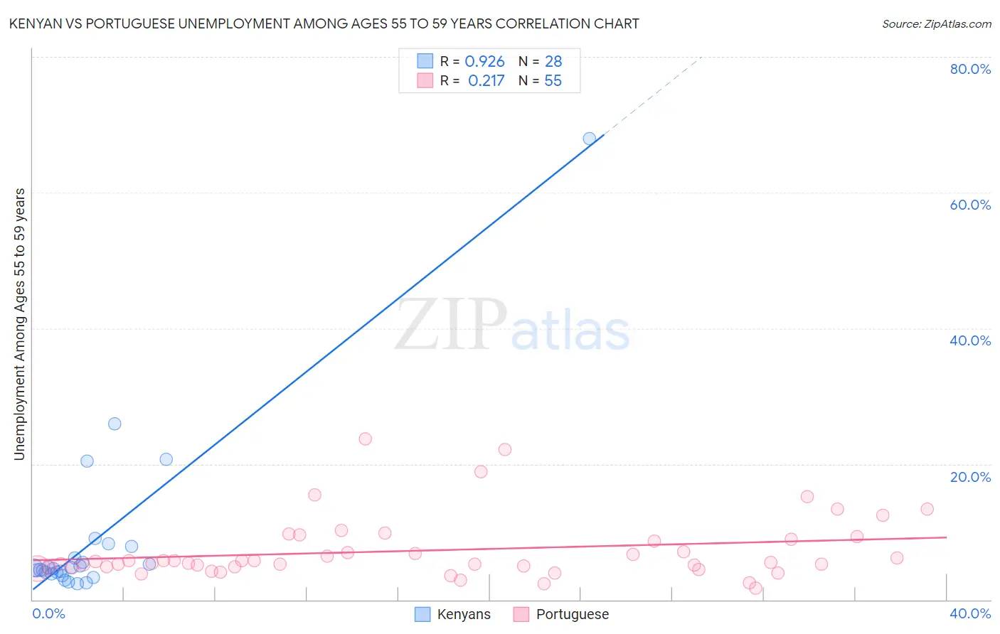 Kenyan vs Portuguese Unemployment Among Ages 55 to 59 years