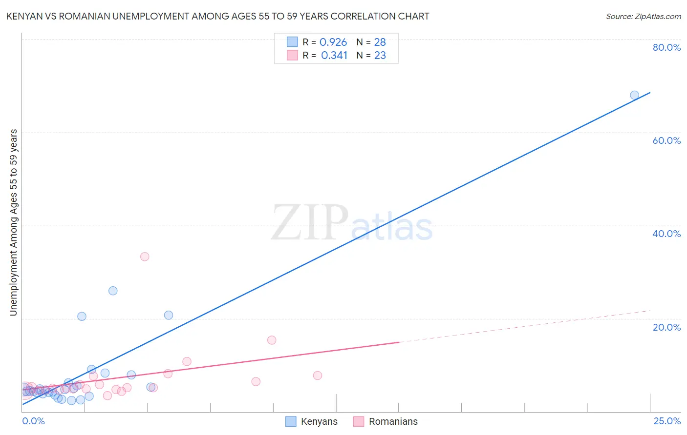 Kenyan vs Romanian Unemployment Among Ages 55 to 59 years