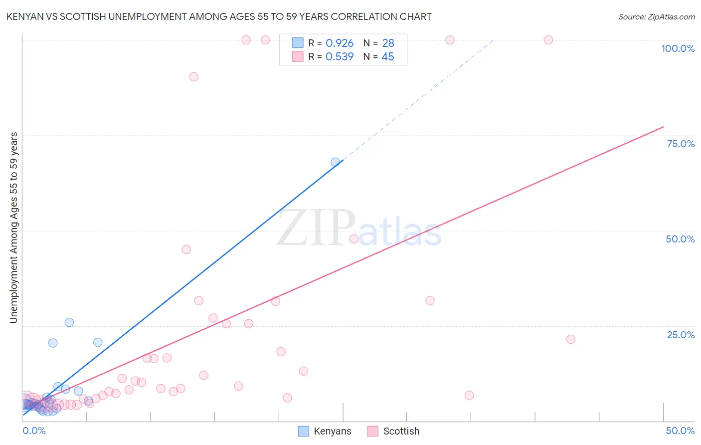 Kenyan vs Scottish Unemployment Among Ages 55 to 59 years