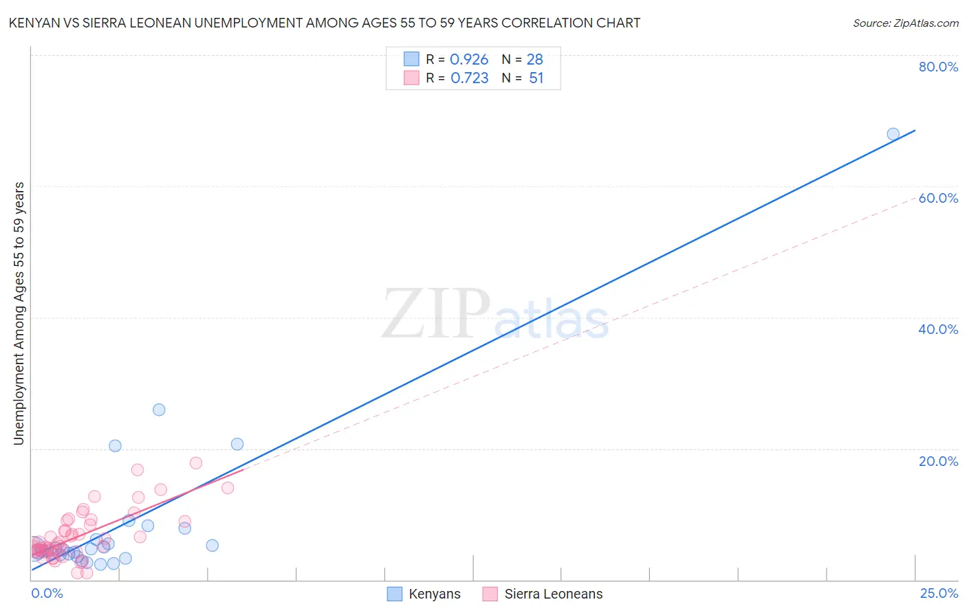 Kenyan vs Sierra Leonean Unemployment Among Ages 55 to 59 years