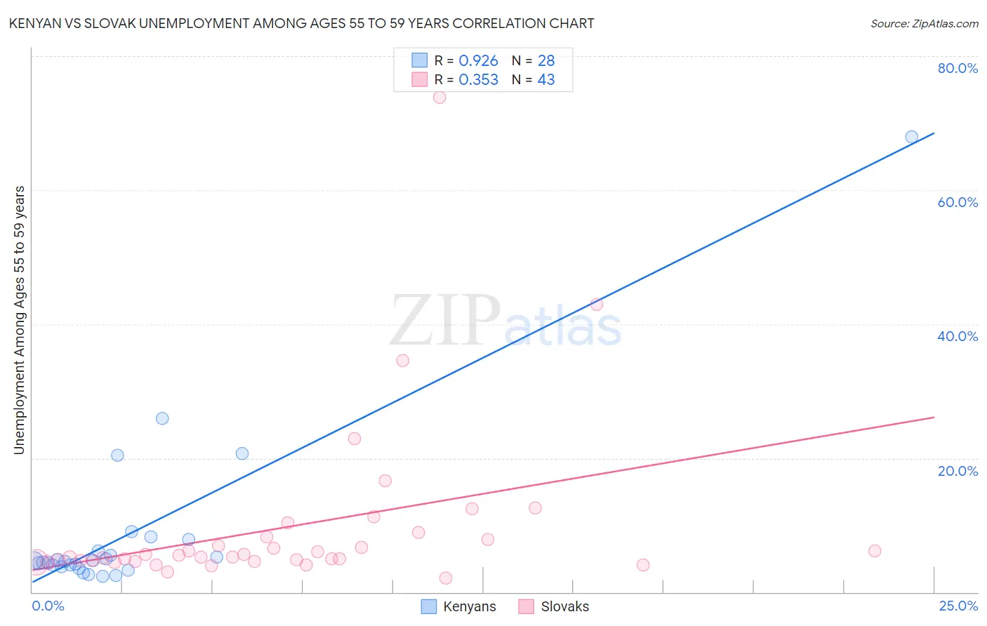Kenyan vs Slovak Unemployment Among Ages 55 to 59 years