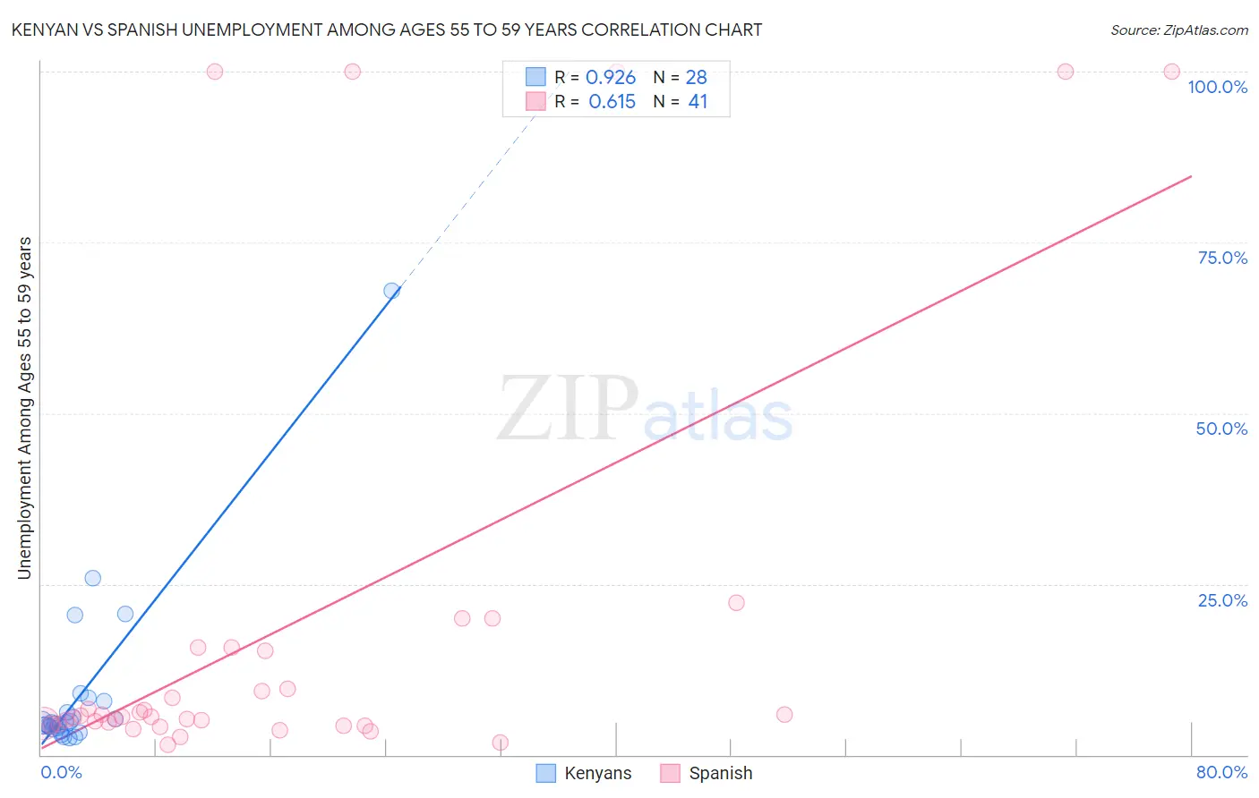 Kenyan vs Spanish Unemployment Among Ages 55 to 59 years