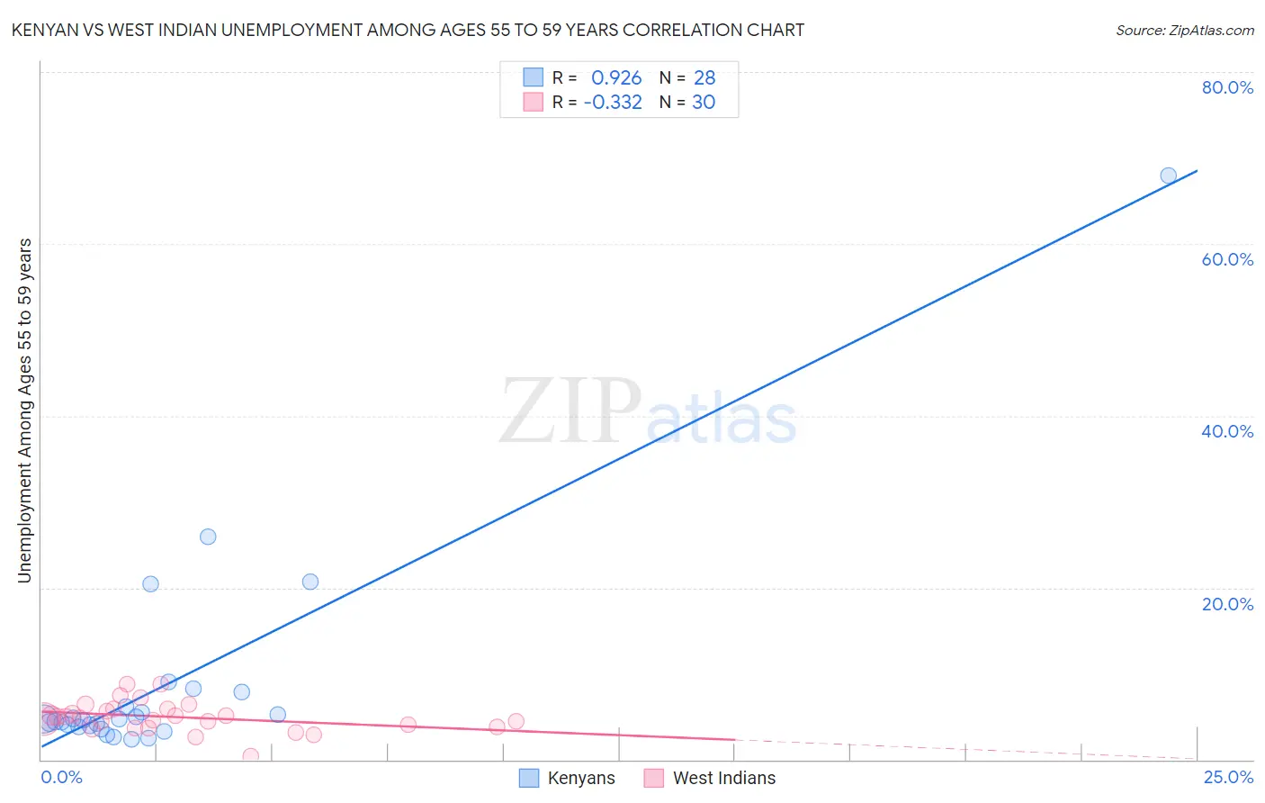 Kenyan vs West Indian Unemployment Among Ages 55 to 59 years