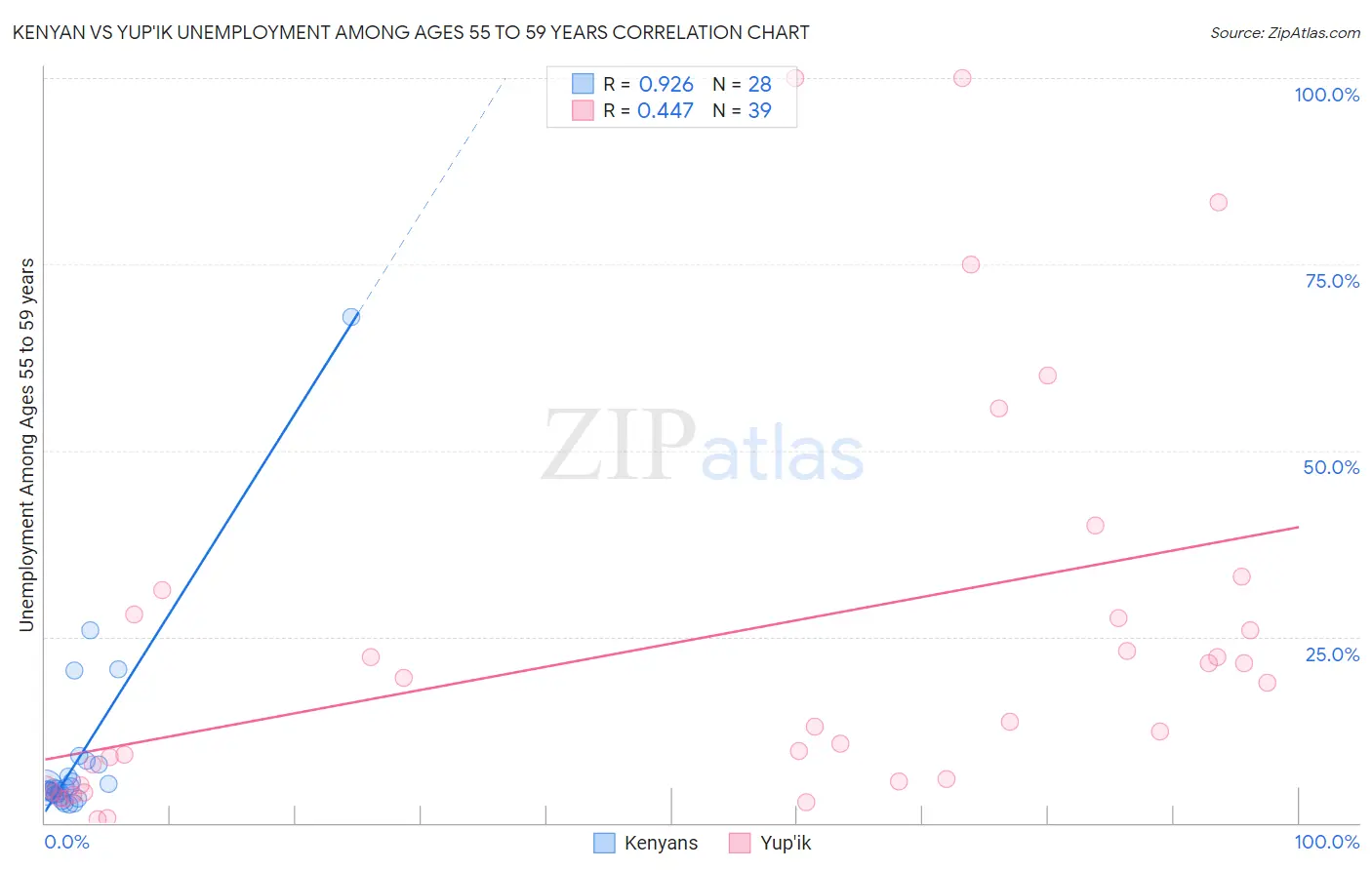 Kenyan vs Yup'ik Unemployment Among Ages 55 to 59 years