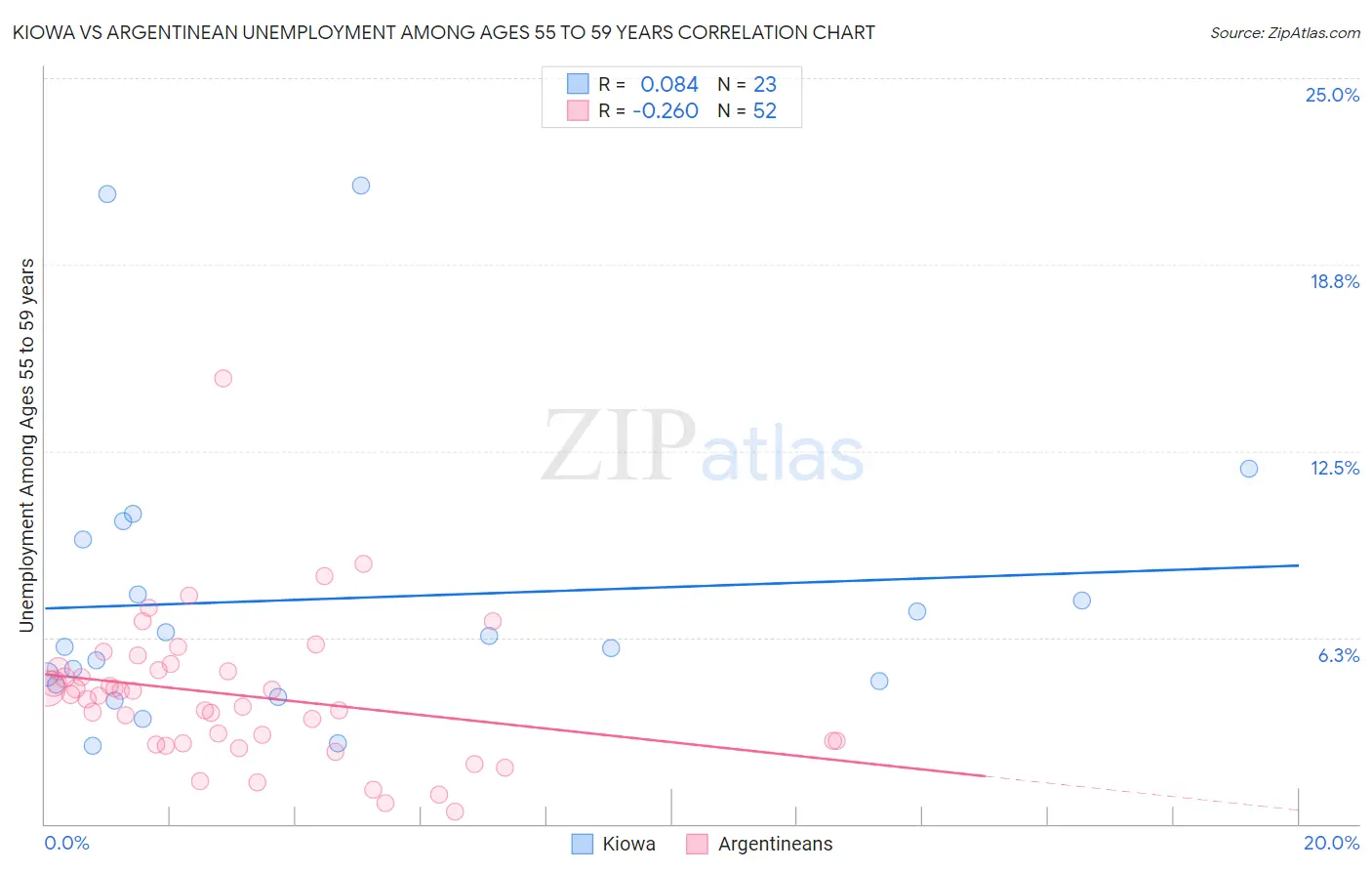 Kiowa vs Argentinean Unemployment Among Ages 55 to 59 years