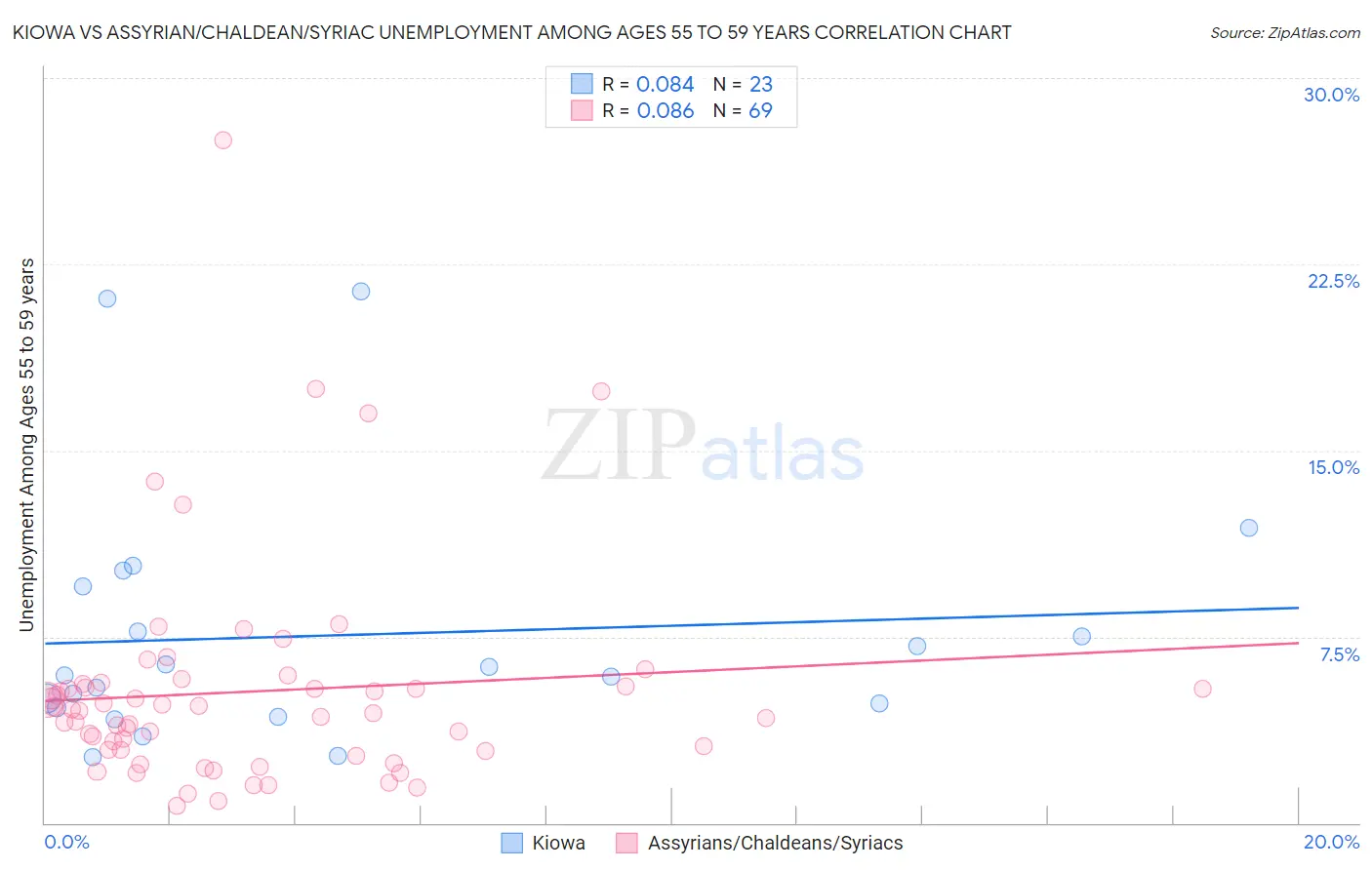 Kiowa vs Assyrian/Chaldean/Syriac Unemployment Among Ages 55 to 59 years