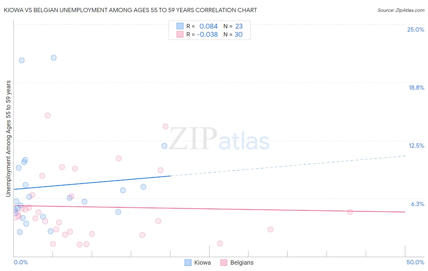 Kiowa vs Belgian Unemployment Among Ages 55 to 59 years