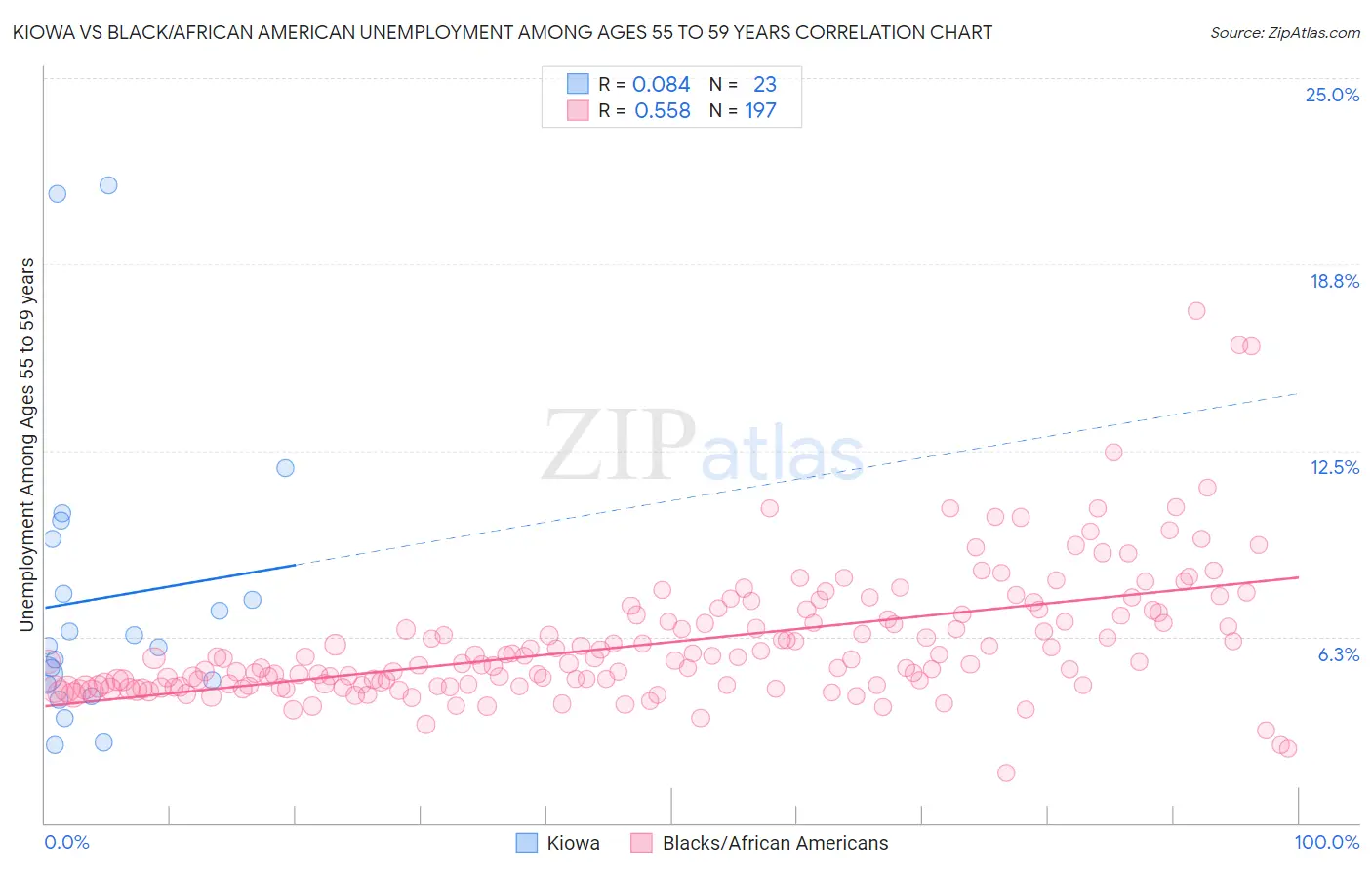 Kiowa vs Black/African American Unemployment Among Ages 55 to 59 years