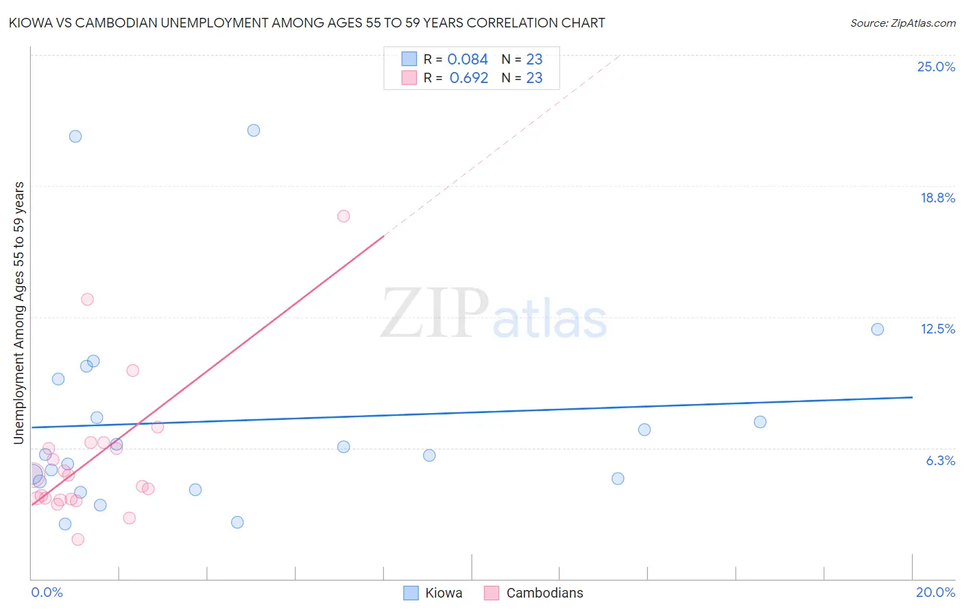 Kiowa vs Cambodian Unemployment Among Ages 55 to 59 years