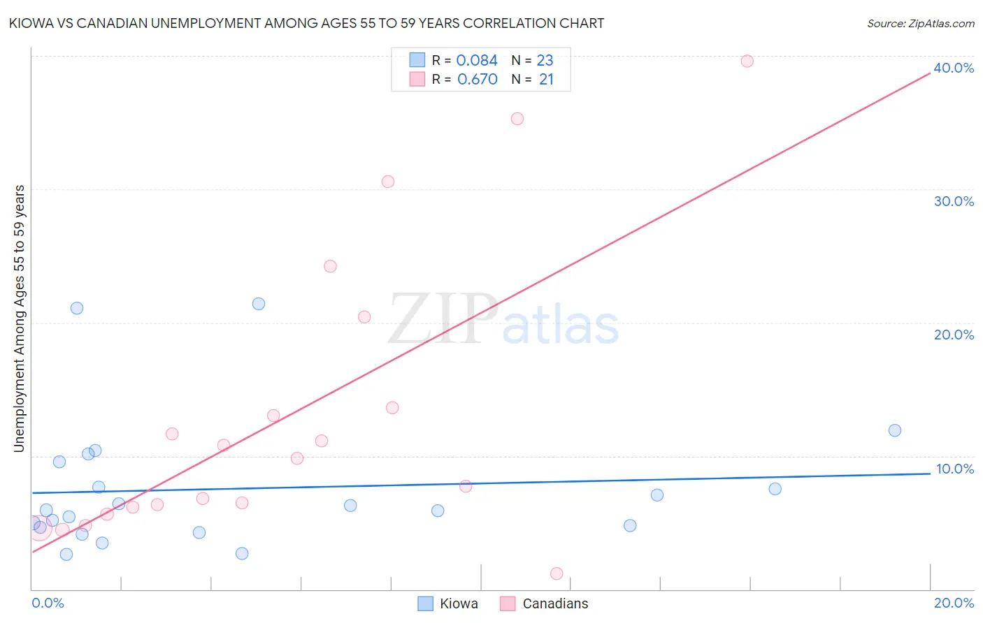 Kiowa vs Canadian Unemployment Among Ages 55 to 59 years