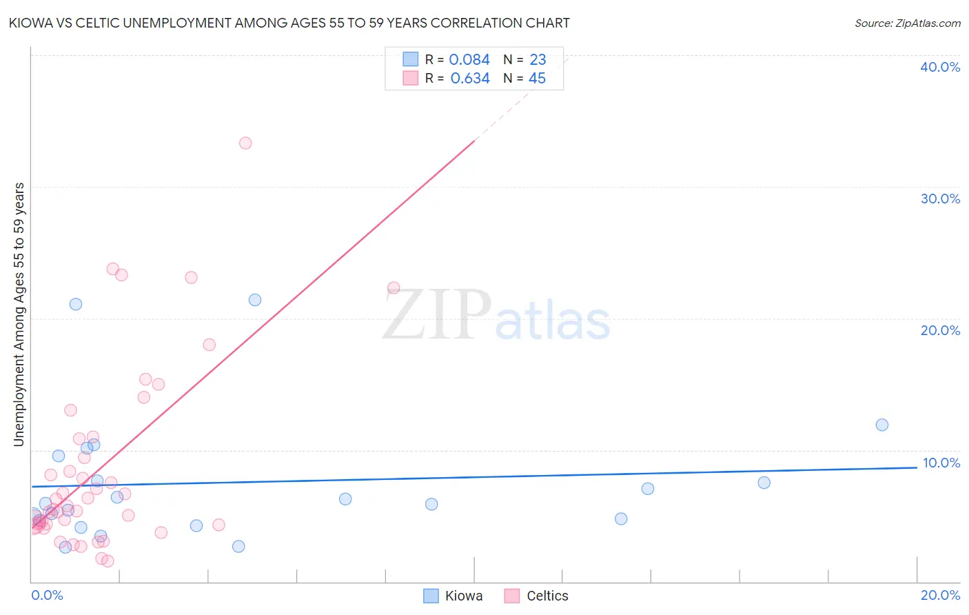 Kiowa vs Celtic Unemployment Among Ages 55 to 59 years