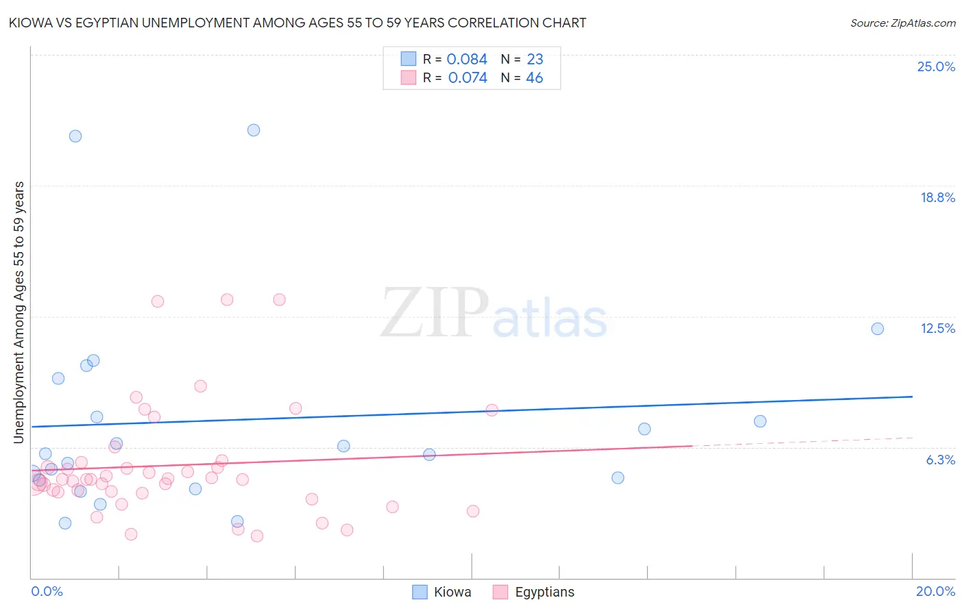 Kiowa vs Egyptian Unemployment Among Ages 55 to 59 years