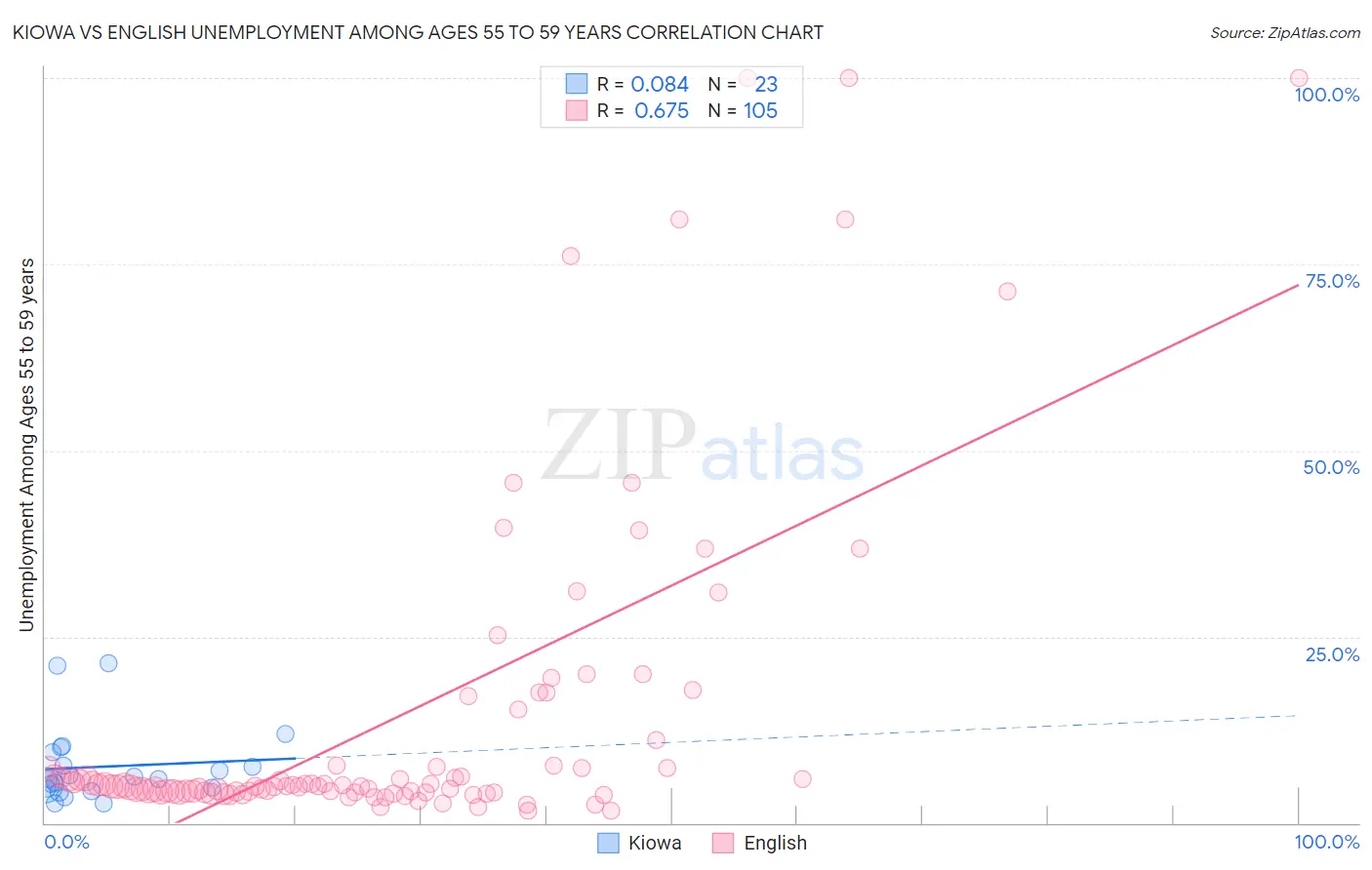 Kiowa vs English Unemployment Among Ages 55 to 59 years