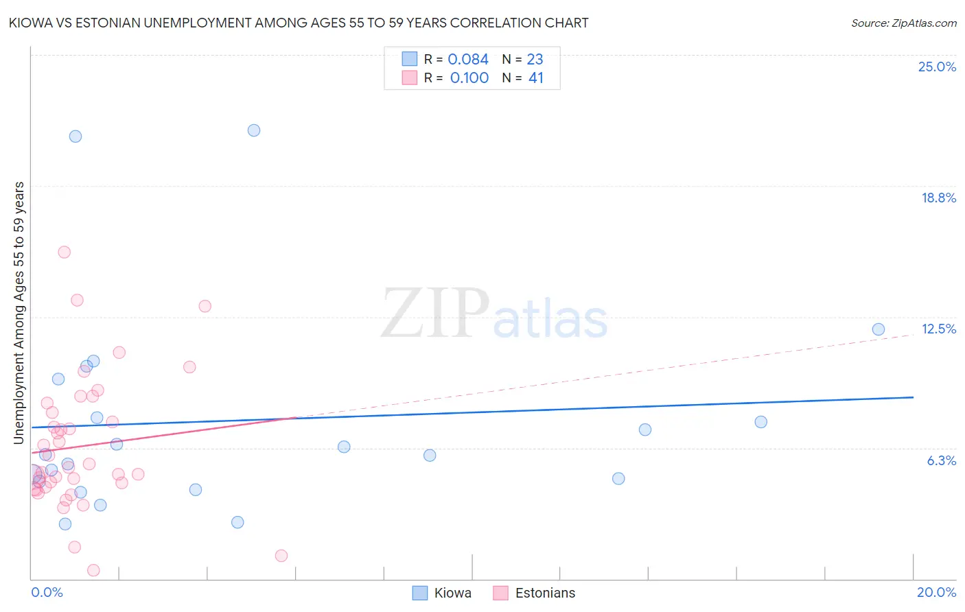 Kiowa vs Estonian Unemployment Among Ages 55 to 59 years