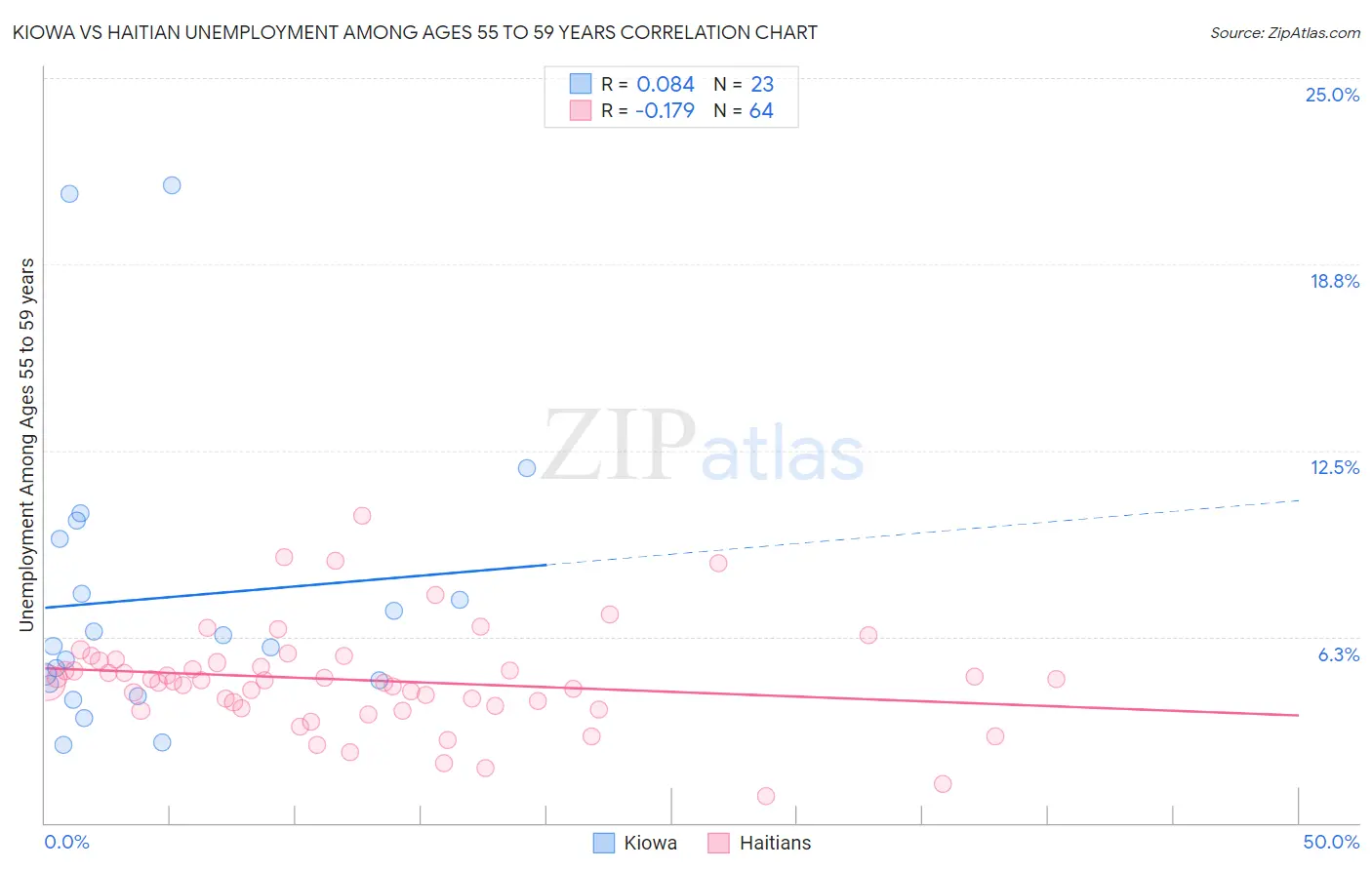 Kiowa vs Haitian Unemployment Among Ages 55 to 59 years