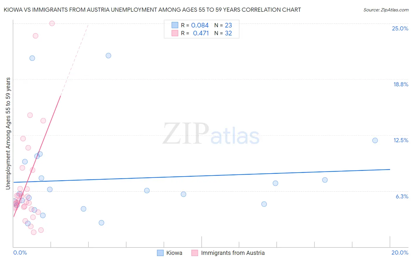 Kiowa vs Immigrants from Austria Unemployment Among Ages 55 to 59 years