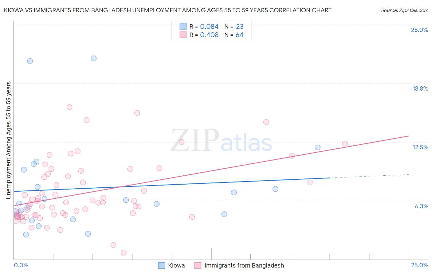 Kiowa vs Immigrants from Bangladesh Unemployment Among Ages 55 to 59 years