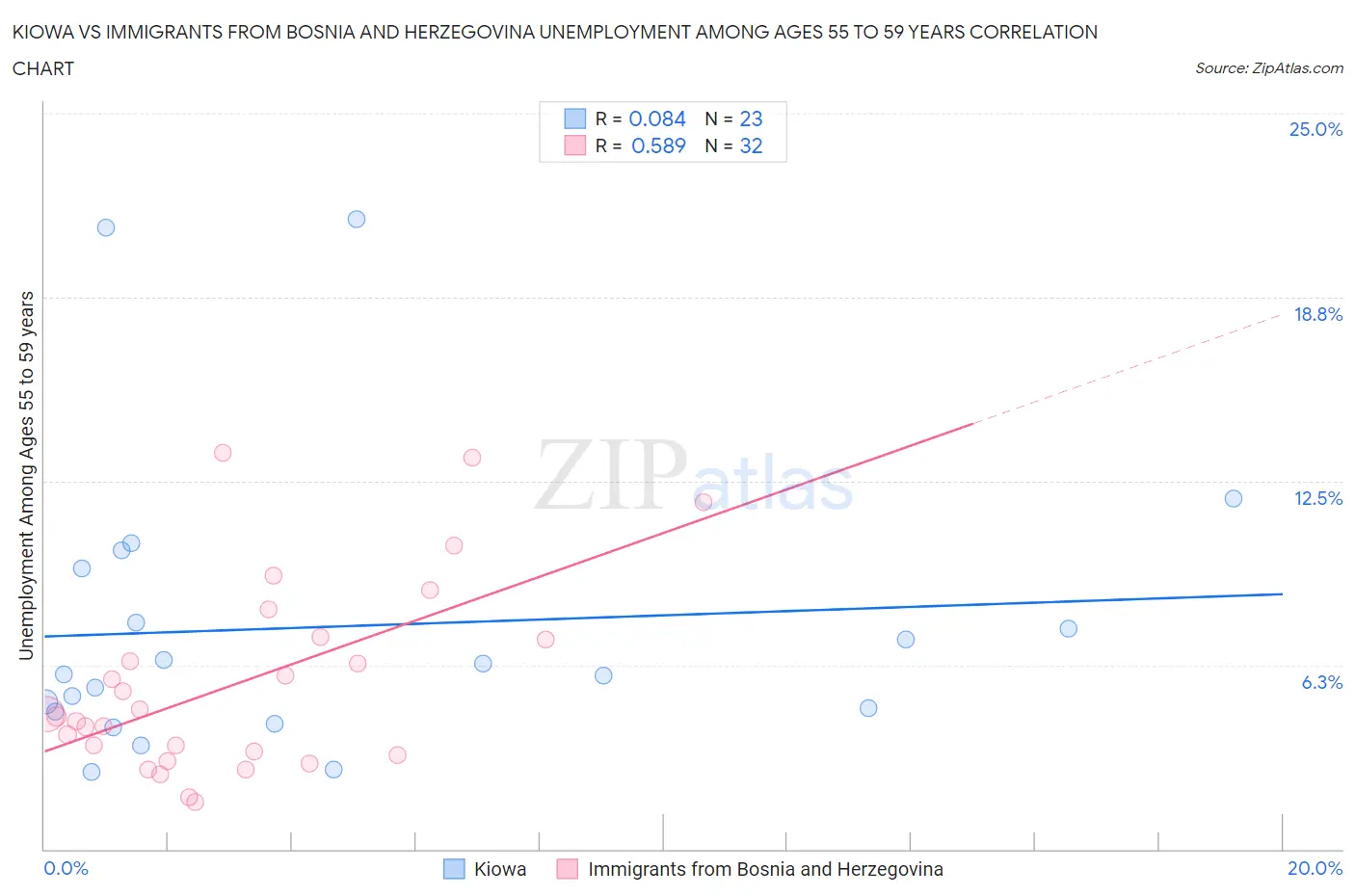 Kiowa vs Immigrants from Bosnia and Herzegovina Unemployment Among Ages 55 to 59 years