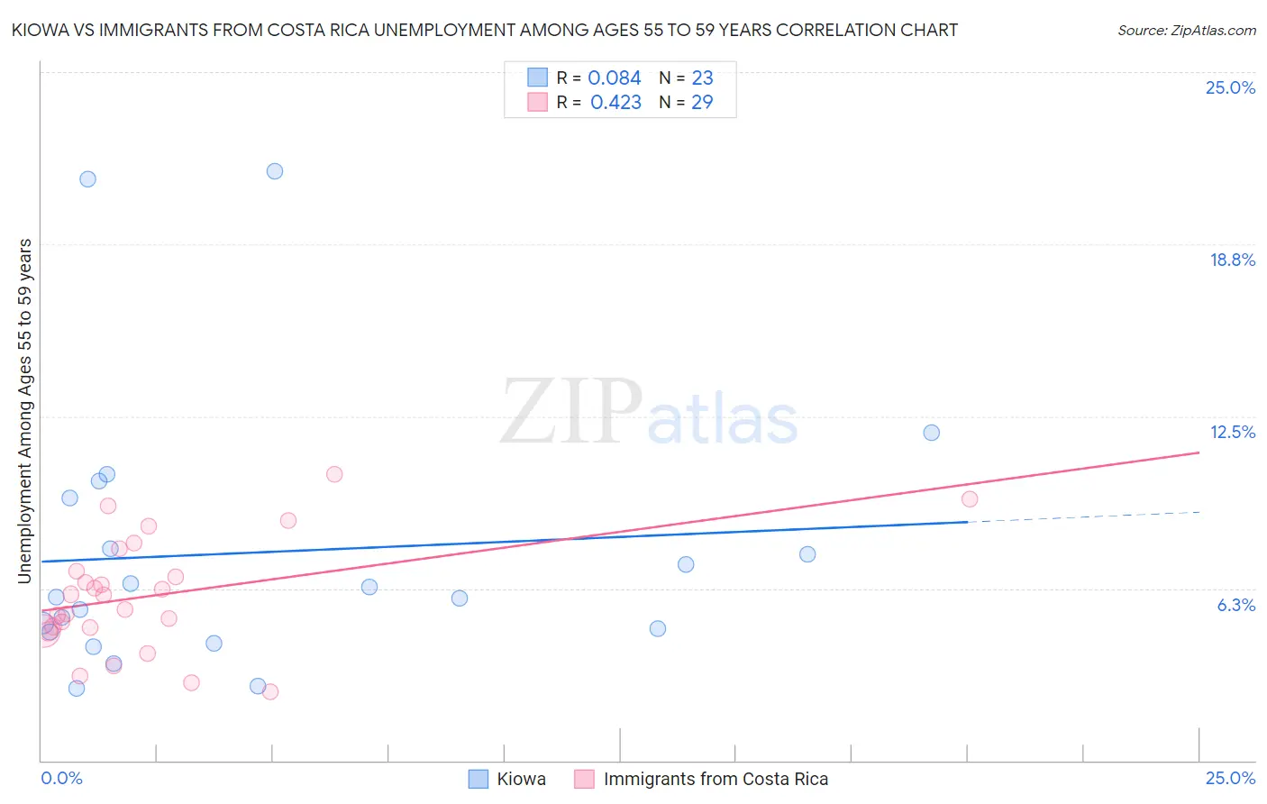 Kiowa vs Immigrants from Costa Rica Unemployment Among Ages 55 to 59 years