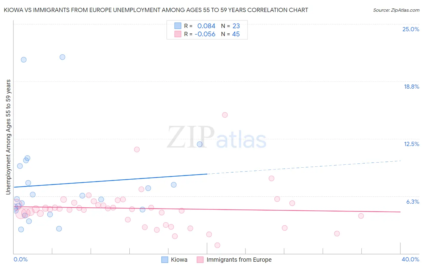 Kiowa vs Immigrants from Europe Unemployment Among Ages 55 to 59 years