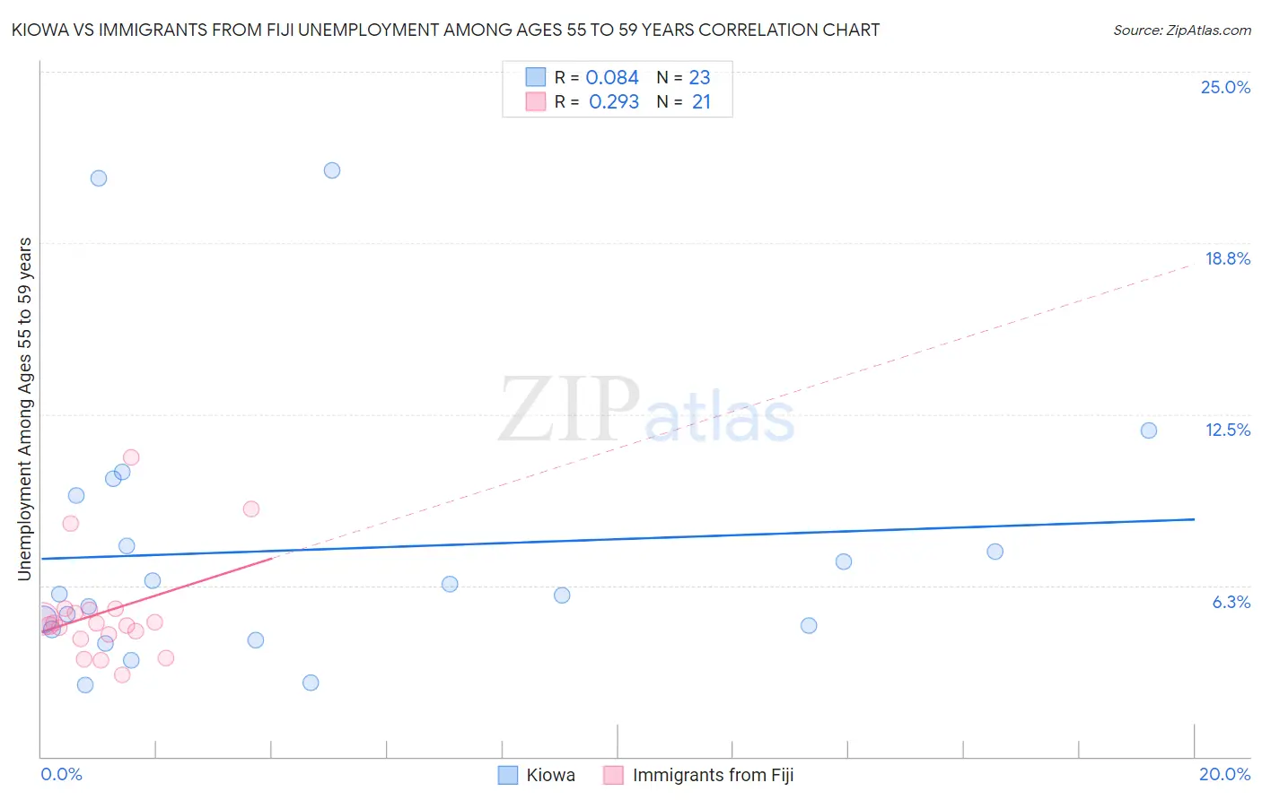 Kiowa vs Immigrants from Fiji Unemployment Among Ages 55 to 59 years