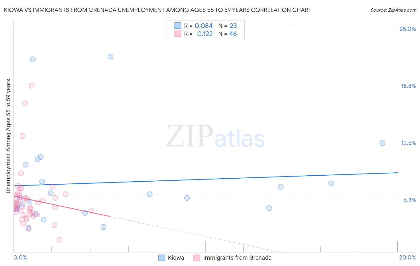 Kiowa vs Immigrants from Grenada Unemployment Among Ages 55 to 59 years