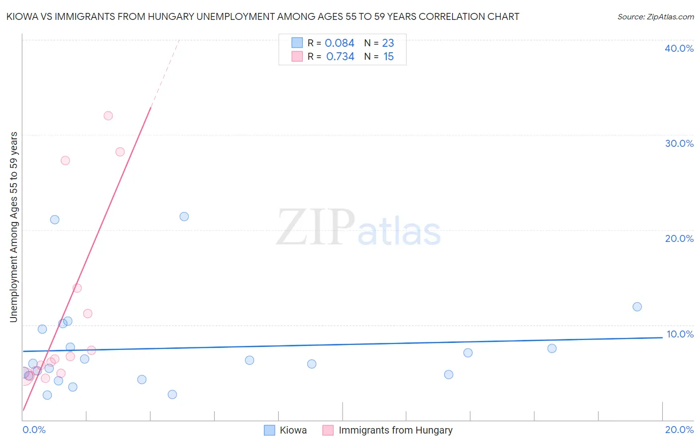 Kiowa vs Immigrants from Hungary Unemployment Among Ages 55 to 59 years