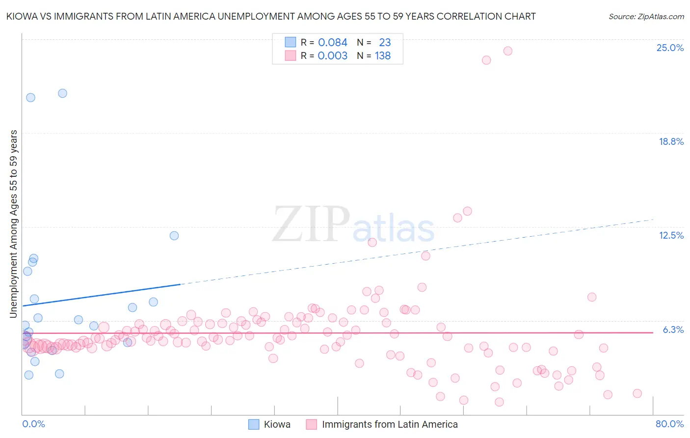 Kiowa vs Immigrants from Latin America Unemployment Among Ages 55 to 59 years